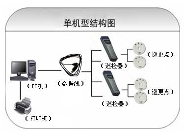 大竹县巡更系统六号